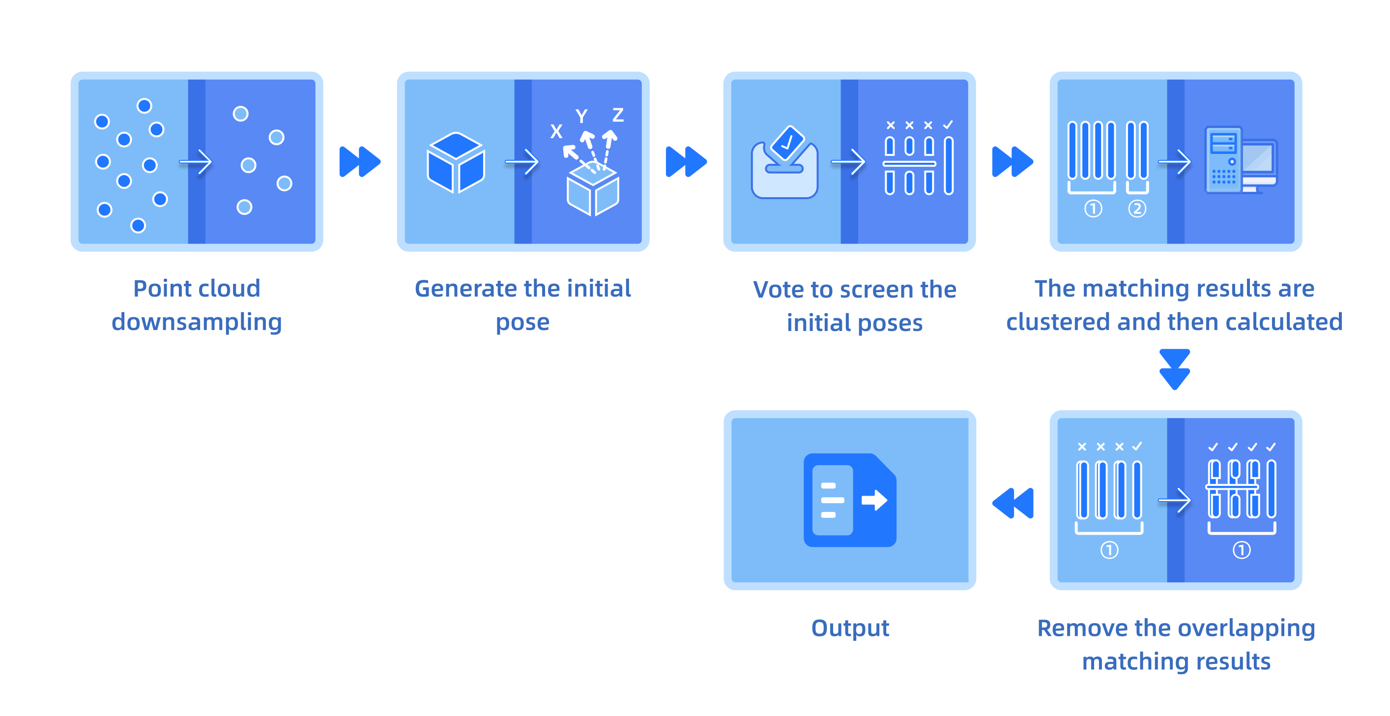calculation process