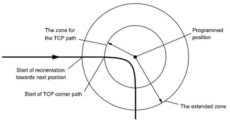 abb zone