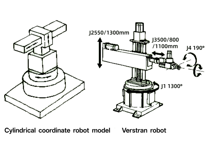 cylindrical coordinate system