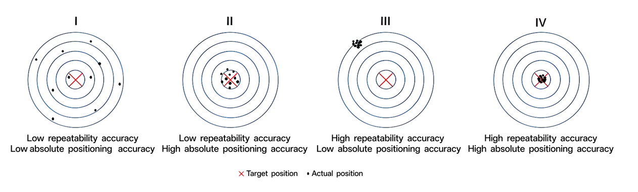 robot accuracy distribution