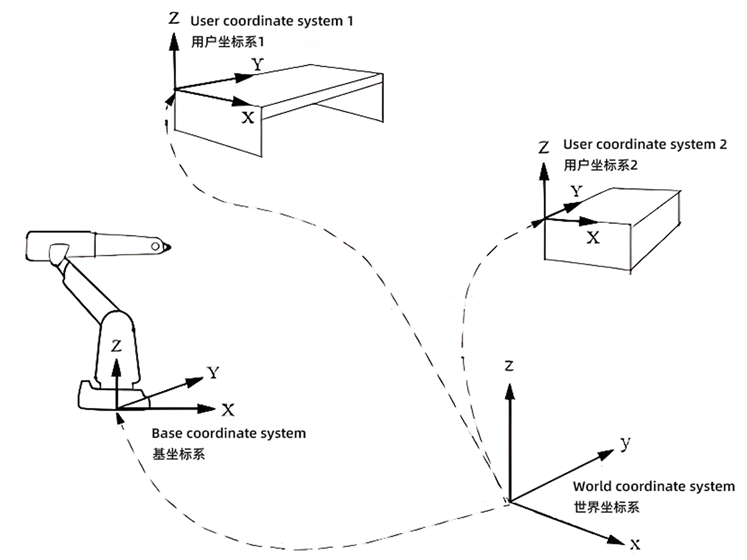 user coordinate system