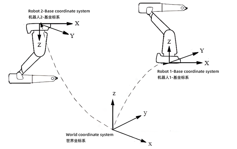 world coordinate system