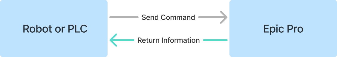 interface instructions