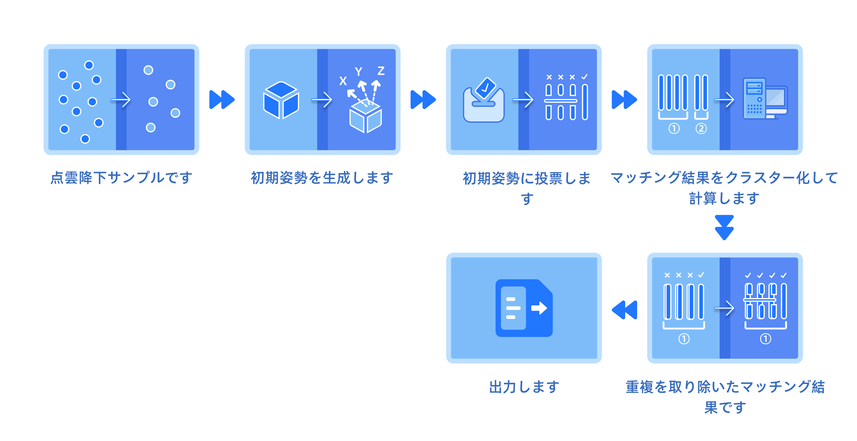 calculation process