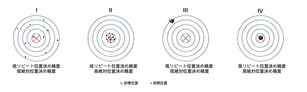 robot accuracy distribution