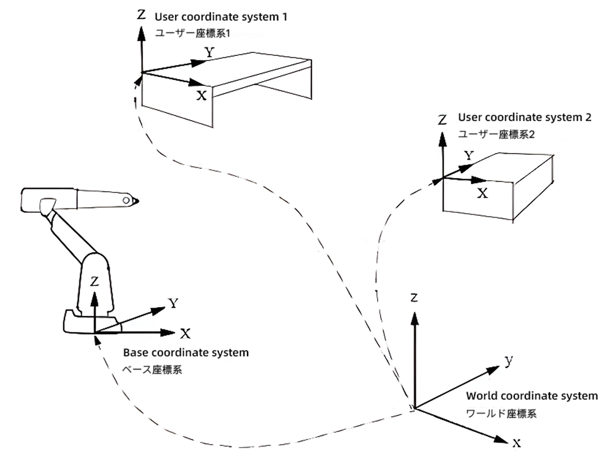 user coordinate system