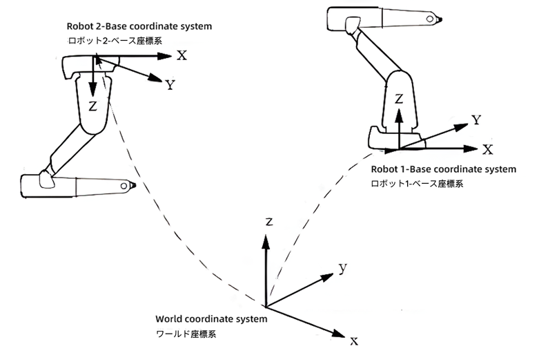 world coordinate system