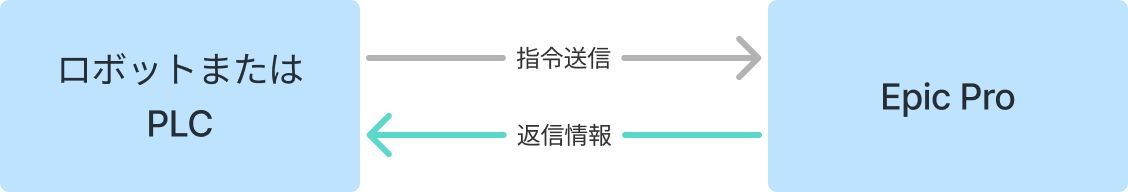 interface instructions