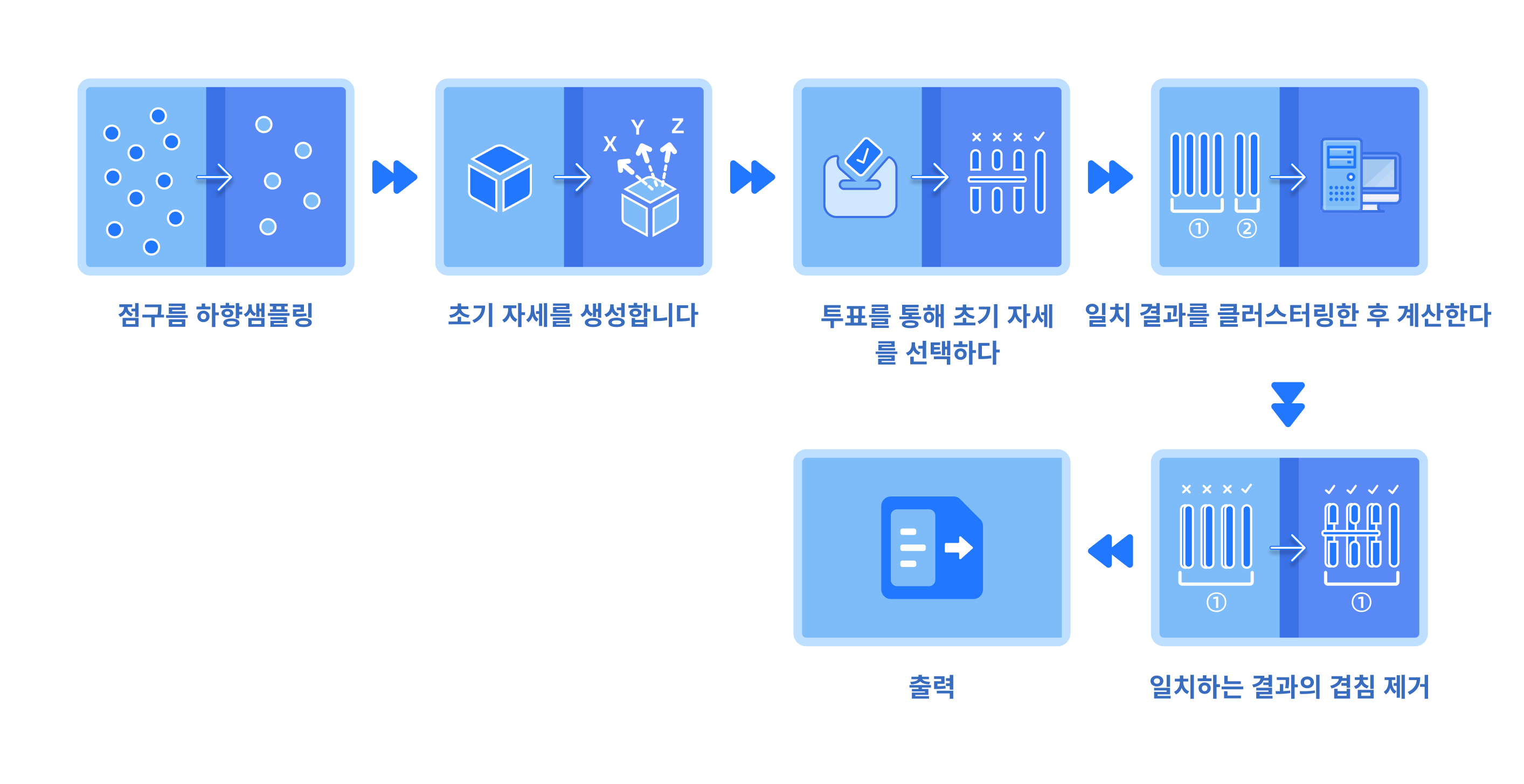 calculation process