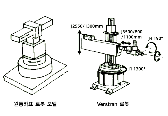 cylindrical coordinate system