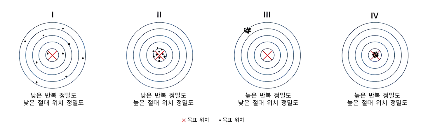 robot accuracy distribution
