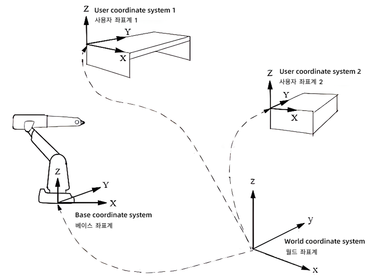 user coordinate system