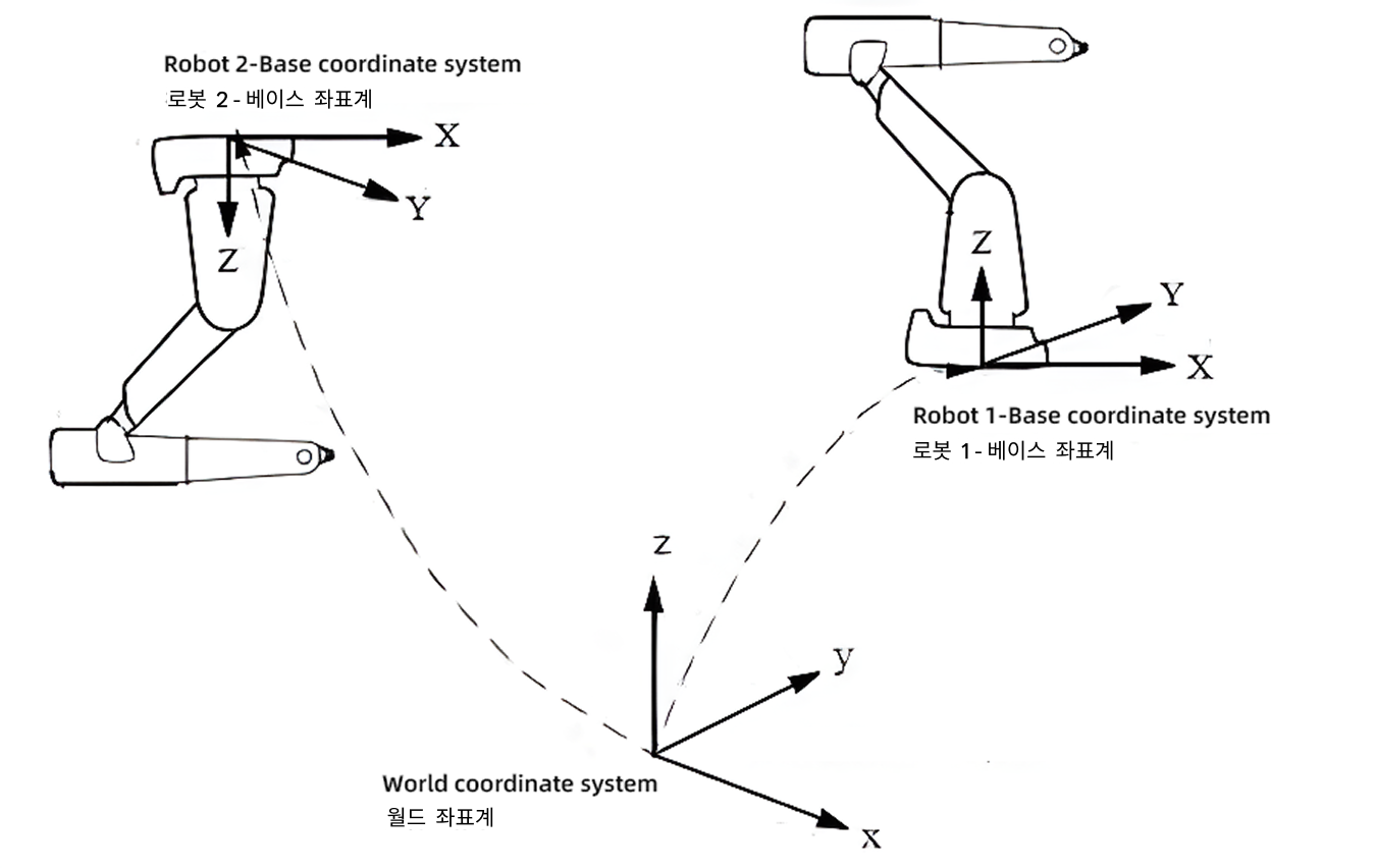 world coordinate system