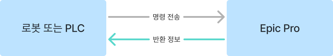 interface instructions
