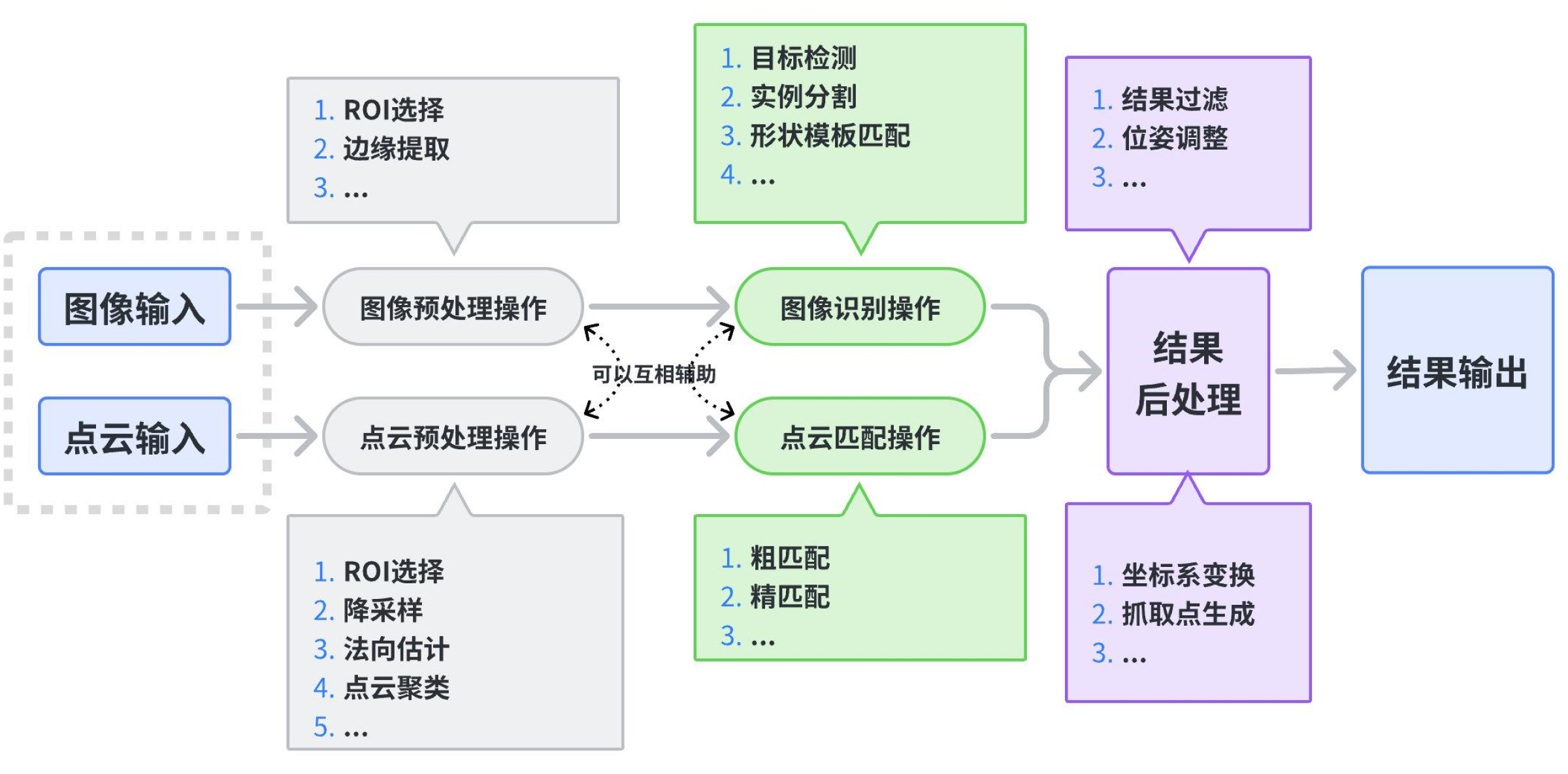 process build