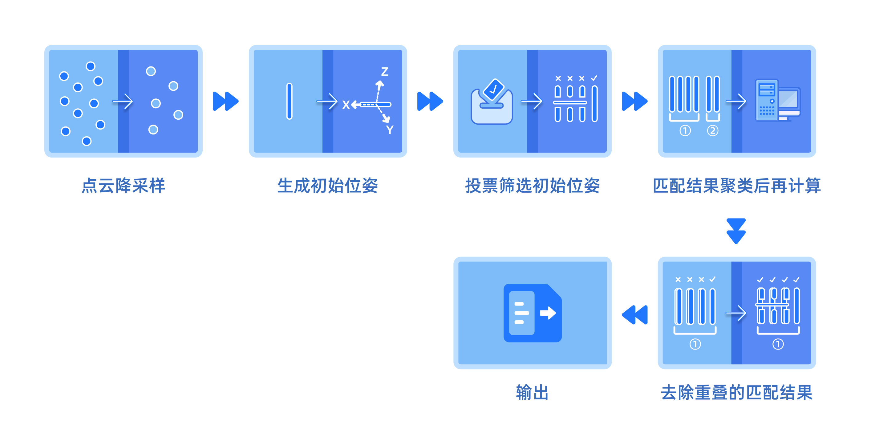 calculation process