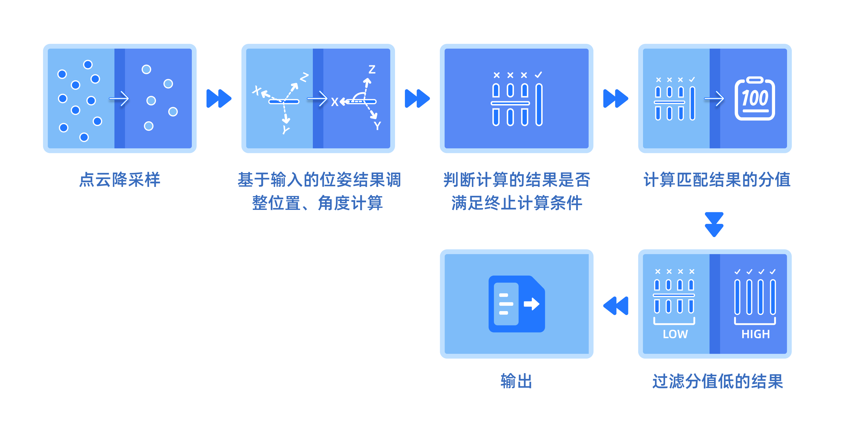 fine matching process