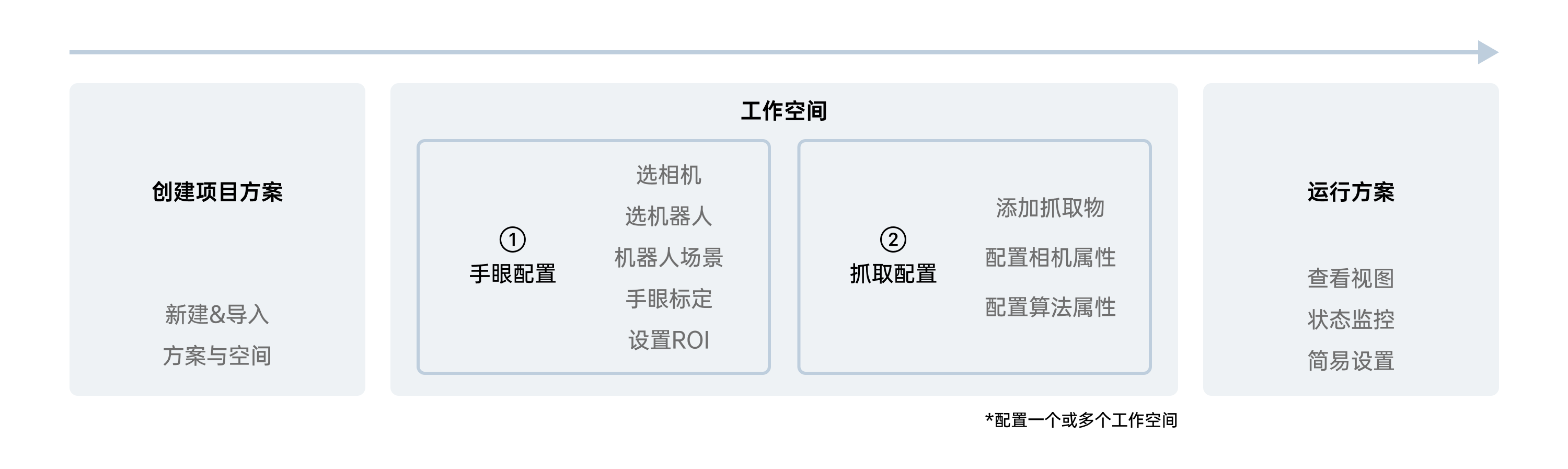 典型流程