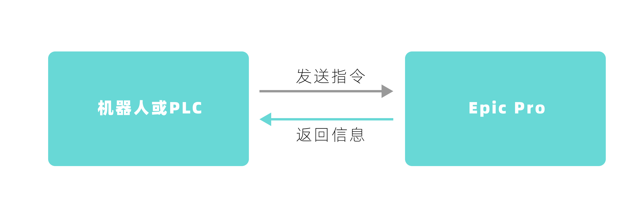 interface instructions