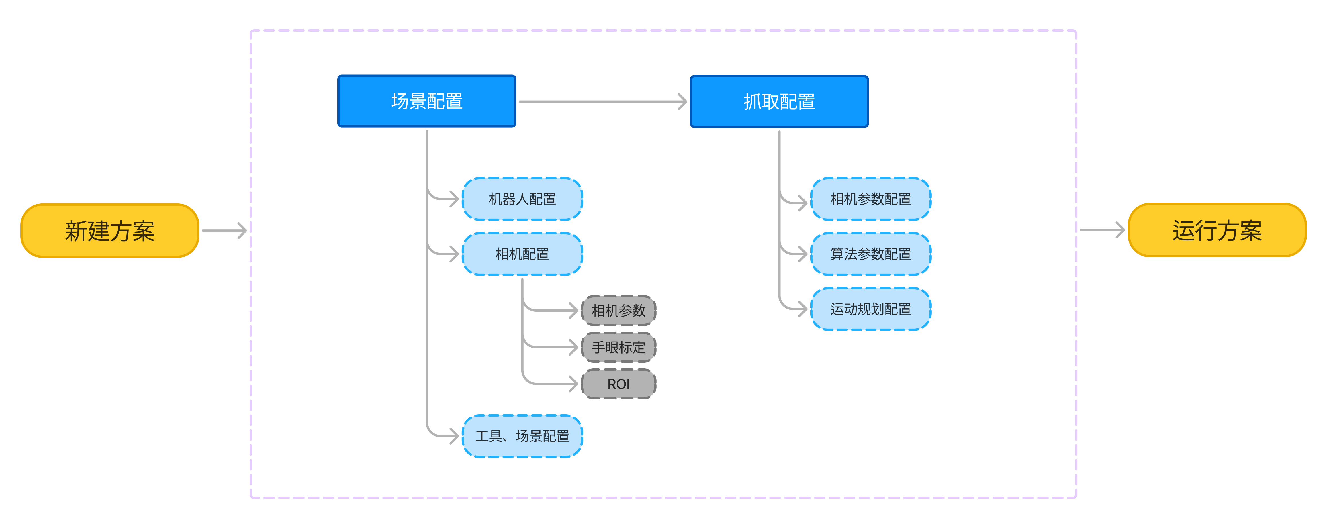 application process