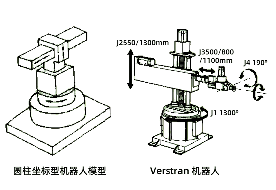 cylindrical coordinate system