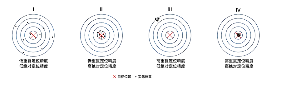robot accuracy distribution