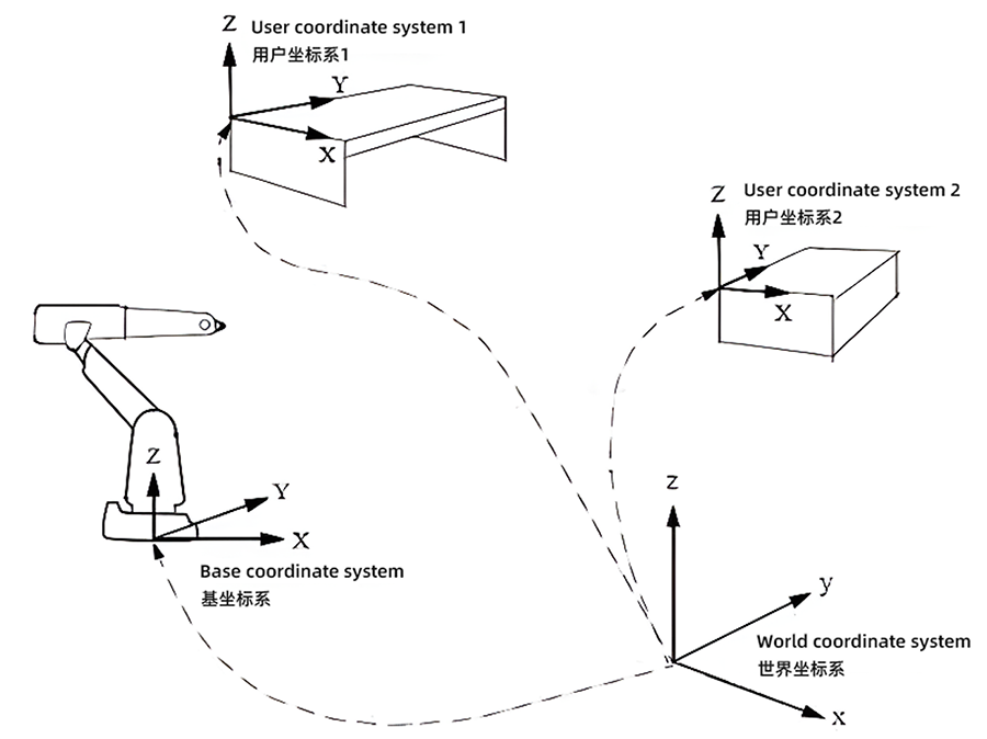 user coordinate system