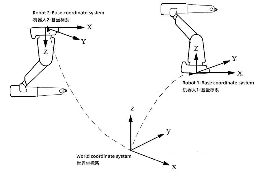 world coordinate system